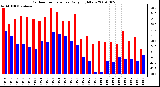 Milwaukee Weather Outdoor Temperature Daily High/Low