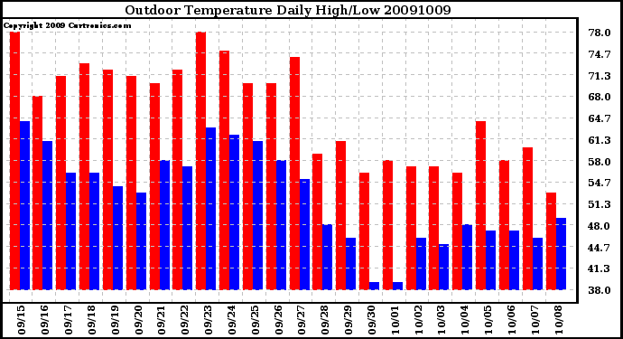 Milwaukee Weather Outdoor Temperature Daily High/Low