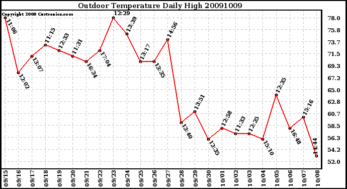 Milwaukee Weather Outdoor Temperature Daily High