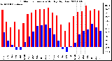 Milwaukee Weather Outdoor Temperature Monthly High/Low