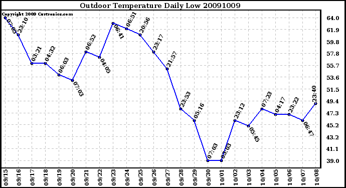 Milwaukee Weather Outdoor Temperature Daily Low