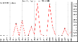 Milwaukee Weather Rain (By Day) (inches)