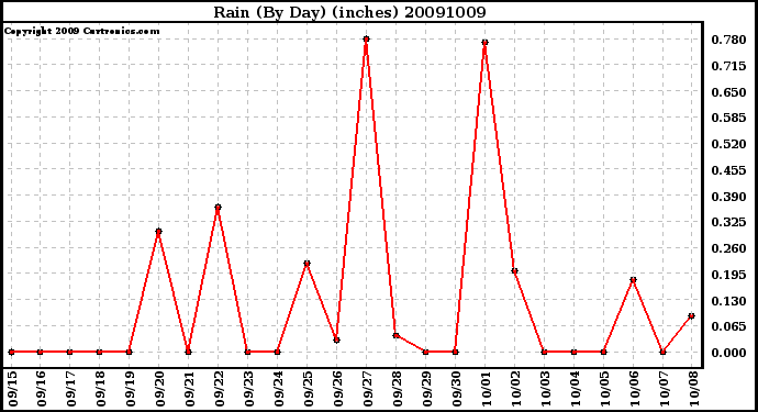 Milwaukee Weather Rain (By Day) (inches)