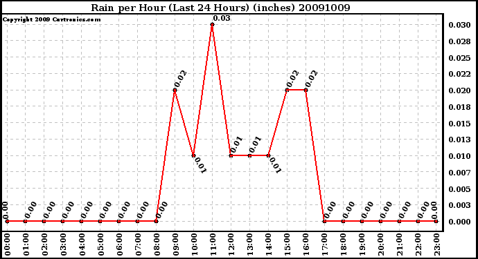 Milwaukee Weather Rain per Hour (Last 24 Hours) (inches)