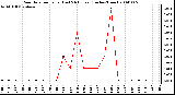 Milwaukee Weather Rain Rate per Hour (Last 24 Hours) (Inches/Hour)