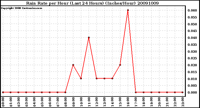 Milwaukee Weather Rain Rate per Hour (Last 24 Hours) (Inches/Hour)