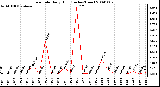 Milwaukee Weather Rain Rate Daily High (Inches/Hour)