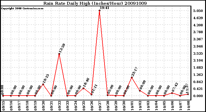 Milwaukee Weather Rain Rate Daily High (Inches/Hour)