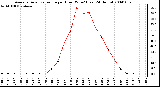 Milwaukee Weather Average Solar Radiation per Hour W/m2 (Last 24 Hours)