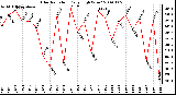 Milwaukee Weather Solar Radiation Daily High W/m2