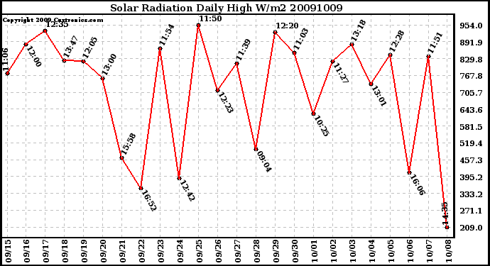 Milwaukee Weather Solar Radiation Daily High W/m2