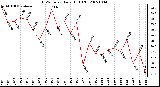 Milwaukee Weather THSW Index Daily High (F)