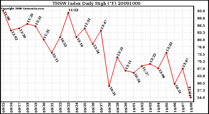 Milwaukee Weather THSW Index Daily High (F)