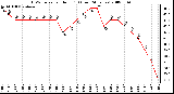 Milwaukee Weather THSW Index per Hour (F) (Last 24 Hours)