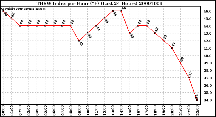 Milwaukee Weather THSW Index per Hour (F) (Last 24 Hours)