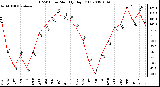 Milwaukee Weather THSW Index Monthly High (F)