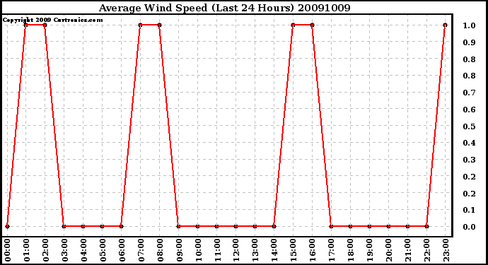 Milwaukee Weather Average Wind Speed (Last 24 Hours)