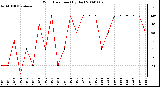 Milwaukee Weather Wind Direction (By Day)