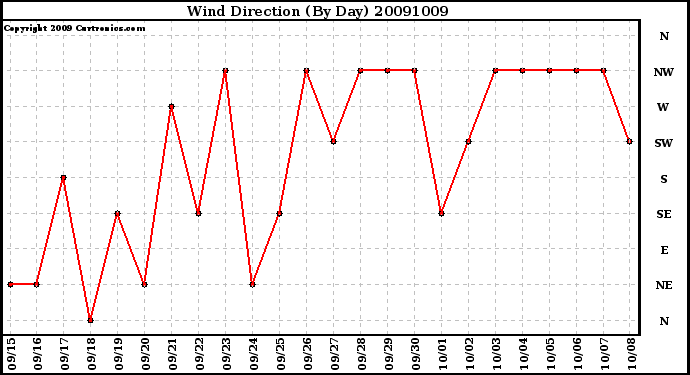 Milwaukee Weather Wind Direction (By Day)