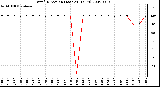 Milwaukee Weather Wind Direction (Last 24 Hours)