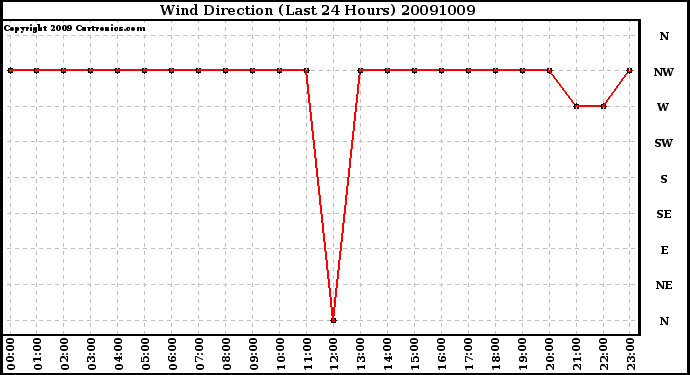 Milwaukee Weather Wind Direction (Last 24 Hours)