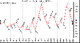 Milwaukee Weather Wind Speed Daily High