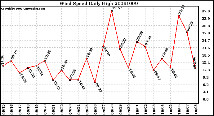 Milwaukee Weather Wind Speed Daily High