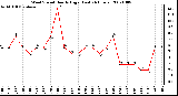 Milwaukee Weather Wind Speed Hourly High (Last 24 Hours)