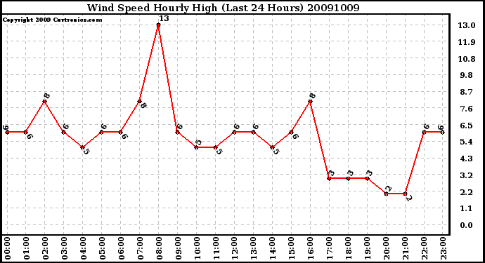 Milwaukee Weather Wind Speed Hourly High (Last 24 Hours)