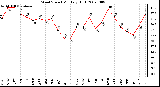 Milwaukee Weather Wind Speed Monthly High