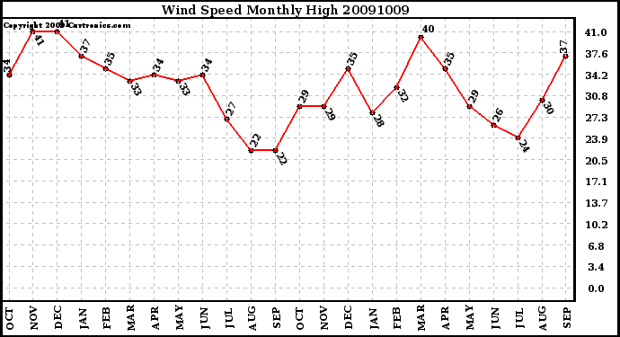 Milwaukee Weather Wind Speed Monthly High