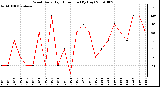 Milwaukee Weather Wind Daily High Direction (By Day)