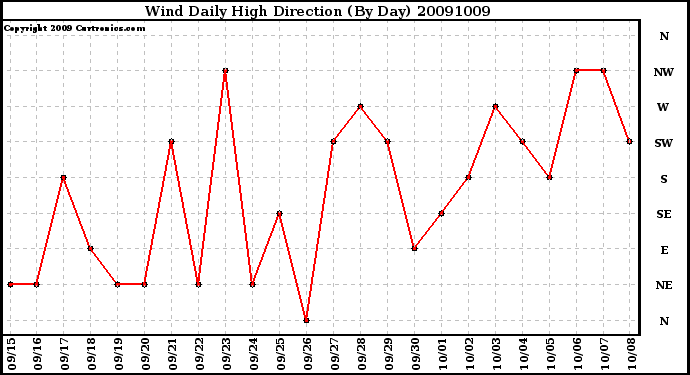 Milwaukee Weather Wind Daily High Direction (By Day)