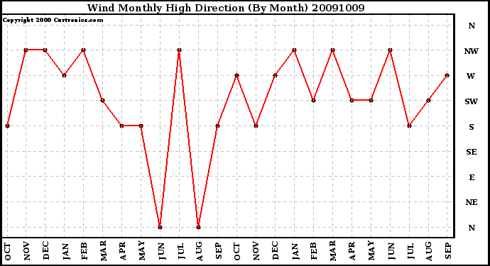 Milwaukee Weather Wind Monthly High Direction (By Month)