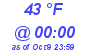 Milwaukee Weather Dewpoint High High Today