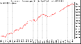 Milwaukee Weather Barometric Pressure per Minute (Last 24 Hours)