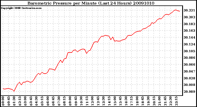 Milwaukee Weather Barometric Pressure per Minute (Last 24 Hours)