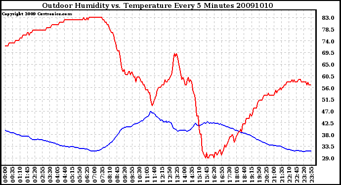 Milwaukee Weather Outdoor Humidity vs. Temperature Every 5 Minutes