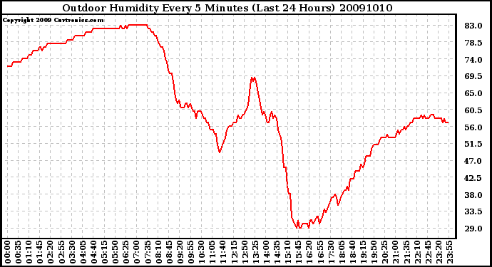 Milwaukee Weather Outdoor Humidity Every 5 Minutes (Last 24 Hours)