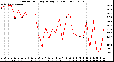 Milwaukee Weather Solar Radiation Avg per Day W/m2/minute