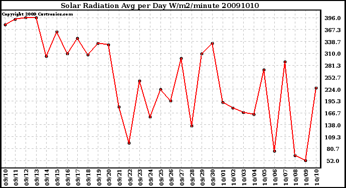Milwaukee Weather Solar Radiation Avg per Day W/m2/minute