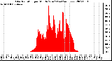 Milwaukee Weather Solar Radiation per Minute W/m2 (Last 24 Hours)