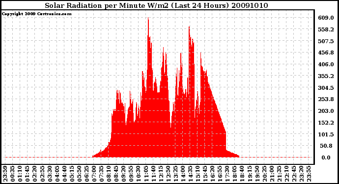 Milwaukee Weather Solar Radiation per Minute W/m2 (Last 24 Hours)