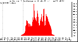 Milwaukee Weather Solar Radiation & Day Average per Minute W/m2 (Today)