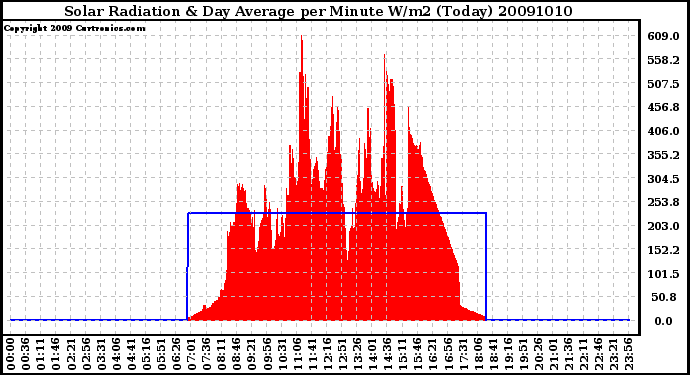 Milwaukee Weather Solar Radiation & Day Average per Minute W/m2 (Today)