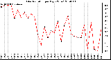 Milwaukee Weather Solar Radiation per Day KW/m2