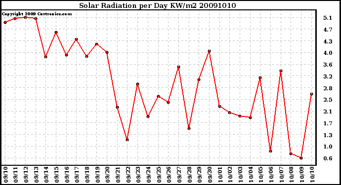 Milwaukee Weather Solar Radiation per Day KW/m2