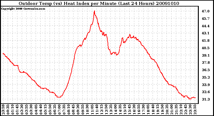 Milwaukee Weather Outdoor Temp (vs) Heat Index per Minute (Last 24 Hours)