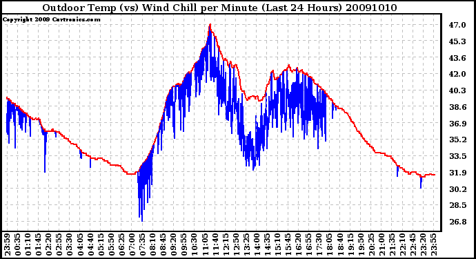 Milwaukee Weather Outdoor Temp (vs) Wind Chill per Minute (Last 24 Hours)