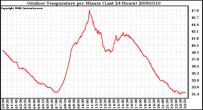 Milwaukee Weather Outdoor Temperature per Minute (Last 24 Hours)